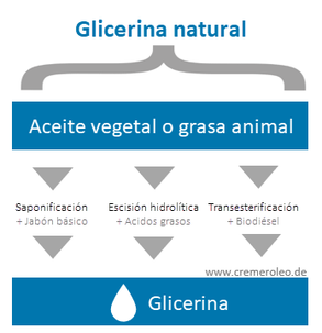 La glicerina se encuentra en todos los tipos de aceites